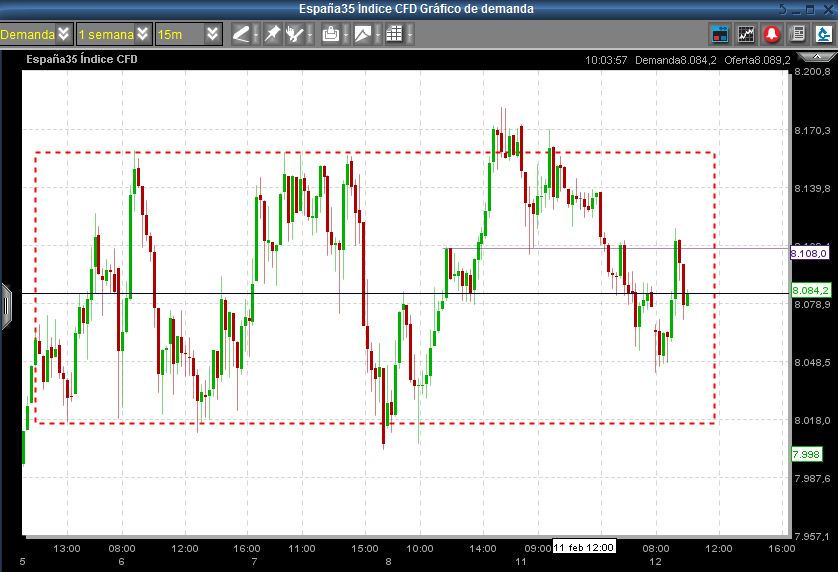 Estrategias de forex intradia